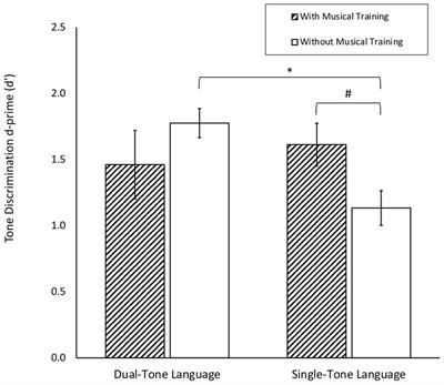 Individual differences in nonnative lexical tone perception: Effects of tone language repertoire and musical experience